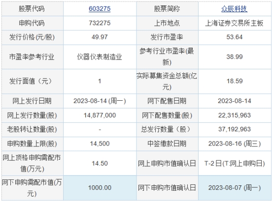 188bet金宝搏·中国官网今日申购：波长光电、众辰科技、视声智能(图1)