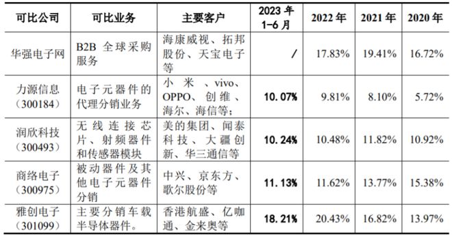 云汉芯城创业板IPO聚焦电子元器件分销领域业绩波动大188bet金宝搏·中国官网(图6)
