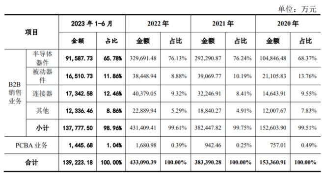 云汉芯城创业板IPO聚焦电子元器件分销领域业绩波动大188bet金宝搏·中国官网(图3)