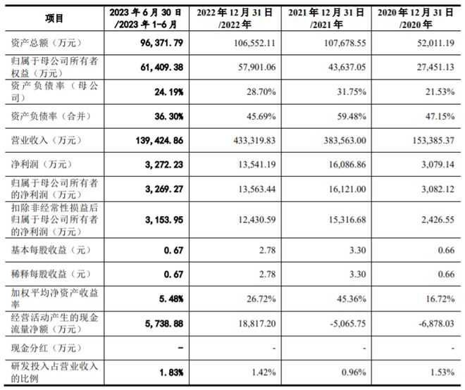 云汉芯城创业板IPO聚焦电子元器件分销领域业绩波动大188bet金宝搏·中国官网(图4)