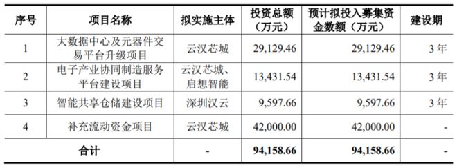 云汉芯城创业板IPO聚焦电子元器件分销领域业绩波动大188bet金宝搏·中国官网(图2)
