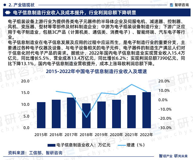 最新！智研咨询重磅发布《2023版中国电子组装设备行业市场研究报告188bet金宝搏·中国官网(图4)