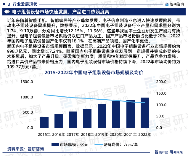 最新！智研咨询重磅发布《2023版中国电子组装设备行业市场研究报告188bet金宝搏·中国官网(图5)