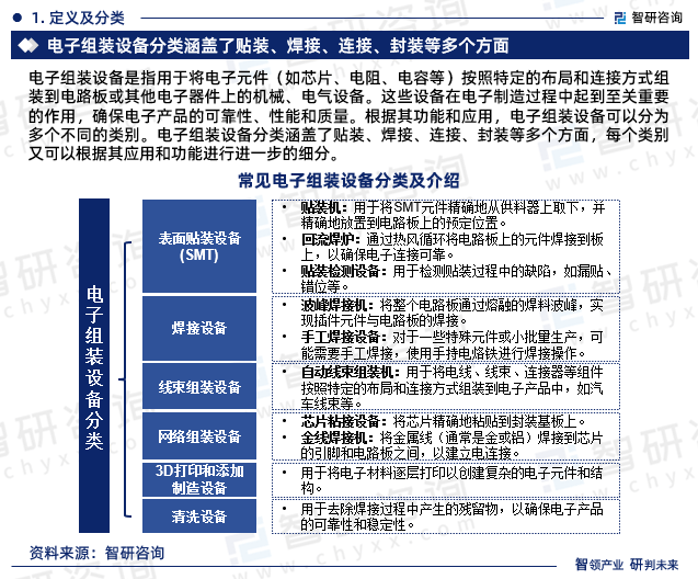 最新！智研咨询重磅发布《2023版中国电子组装设备行业市场研究报告188bet金宝搏·中国官网(图3)